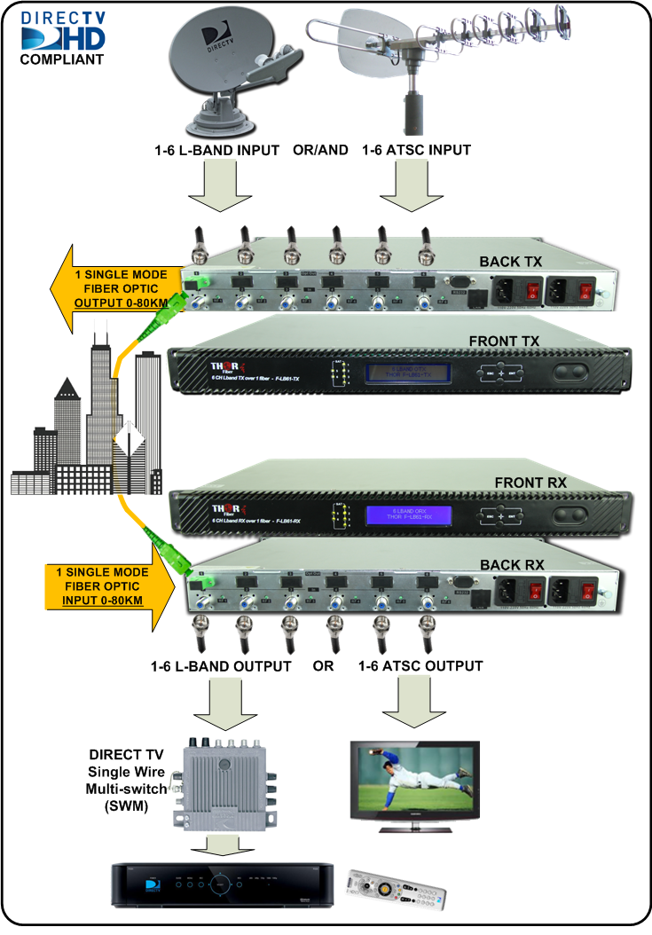 LBAND over fiber Lband fiber optic satellite fiber optic DBS fiber optic Thorbroadcast
